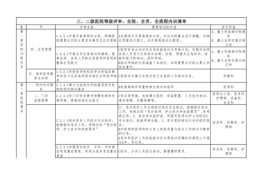 医院等级评审：全院、全员、全流程内训清单及培训内容_第1页