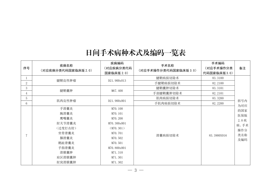 日间手术病种术式及编码一览表_第1页