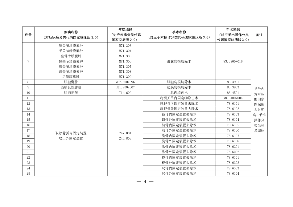 日间手术病种术式及编码一览表_第2页