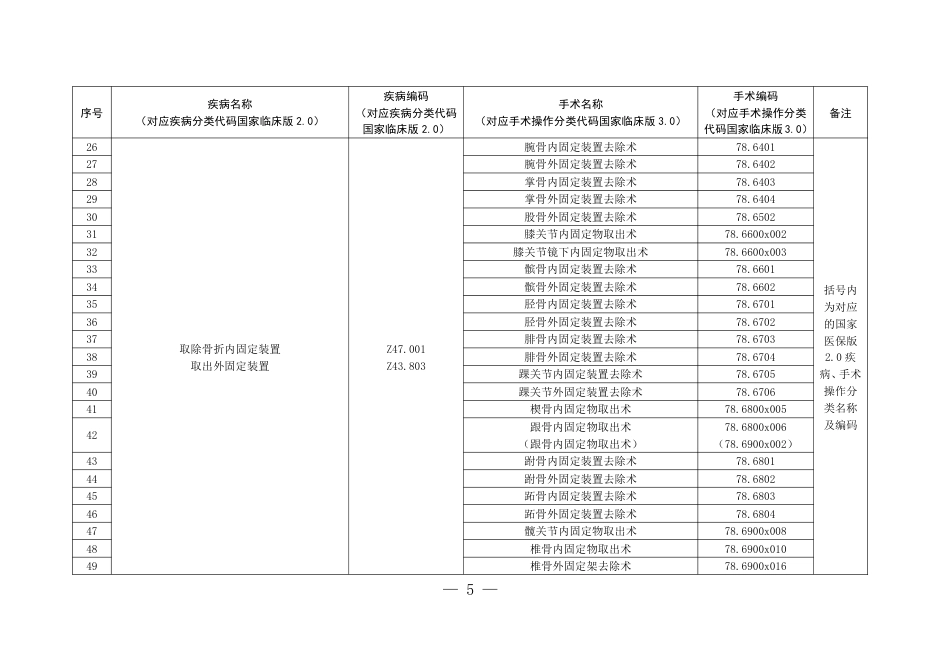 日间手术病种术式及编码一览表_第3页