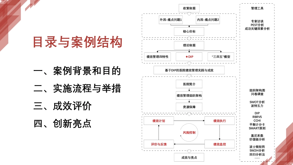 基于DIP的医院绩效管理实践与成效_第2页