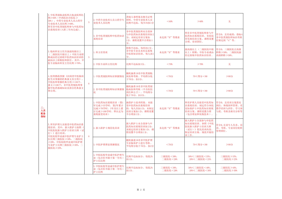 中医医院“中医特色”核心指标20条评价细则2022年版_第2页