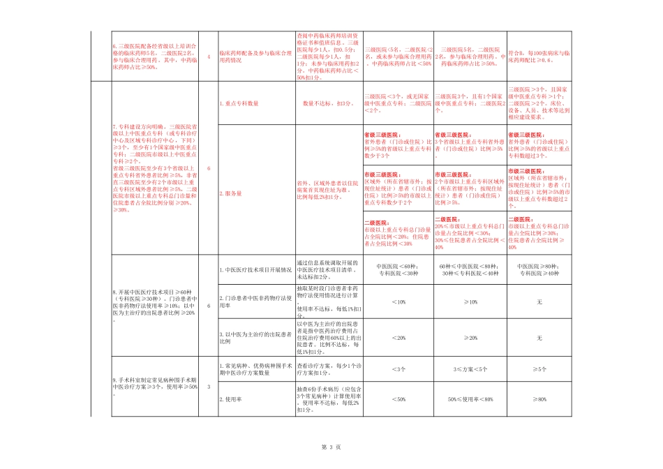 中医医院“中医特色”核心指标20条评价细则2022年版_第3页