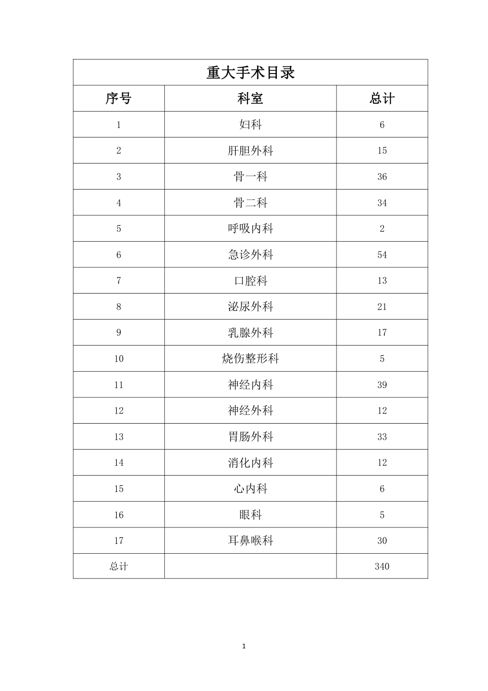 人民医院重大手术目录_第2页