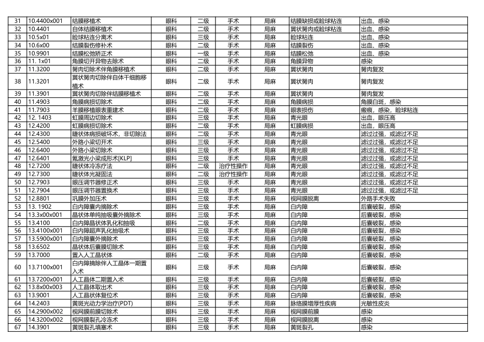 医院日间手术目录（2023年版）_第2页