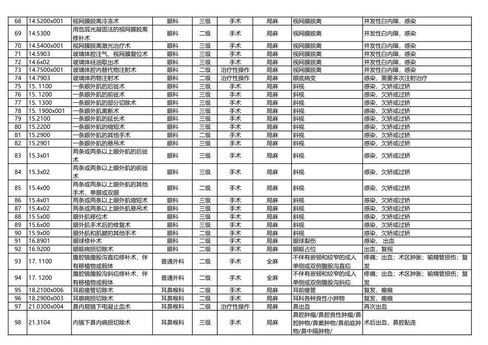 医院日间手术目录（2023年版）_第3页