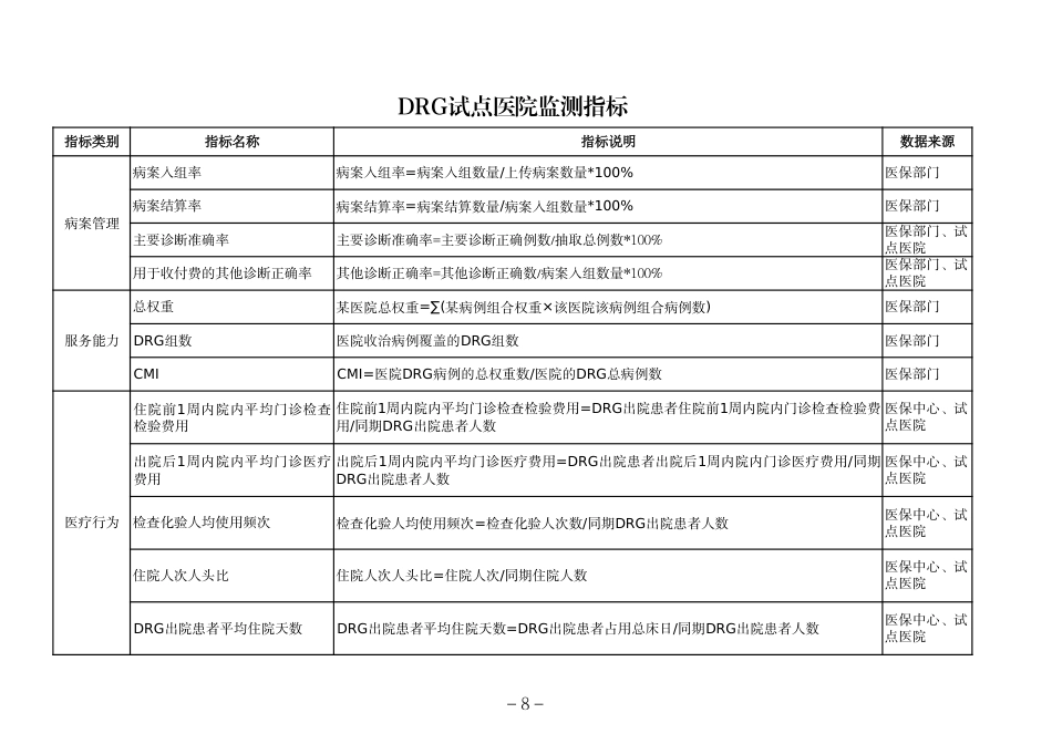 DRG试点医院监测指标_第1页