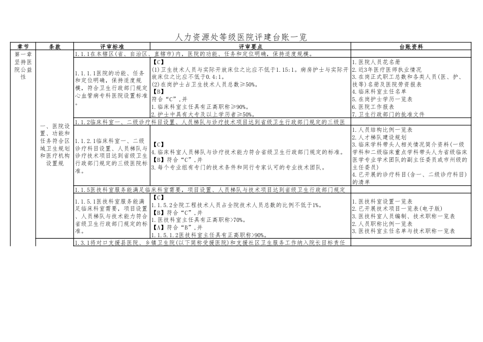 医院等级评审：人力资源处建台账模板_第1页