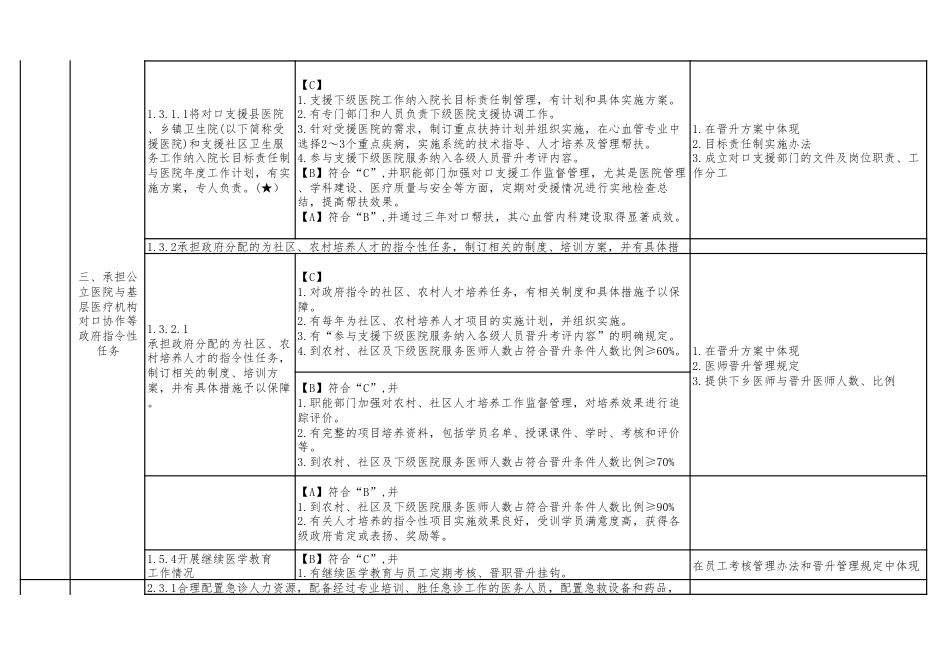 医院等级评审：人力资源处建台账模板_第2页