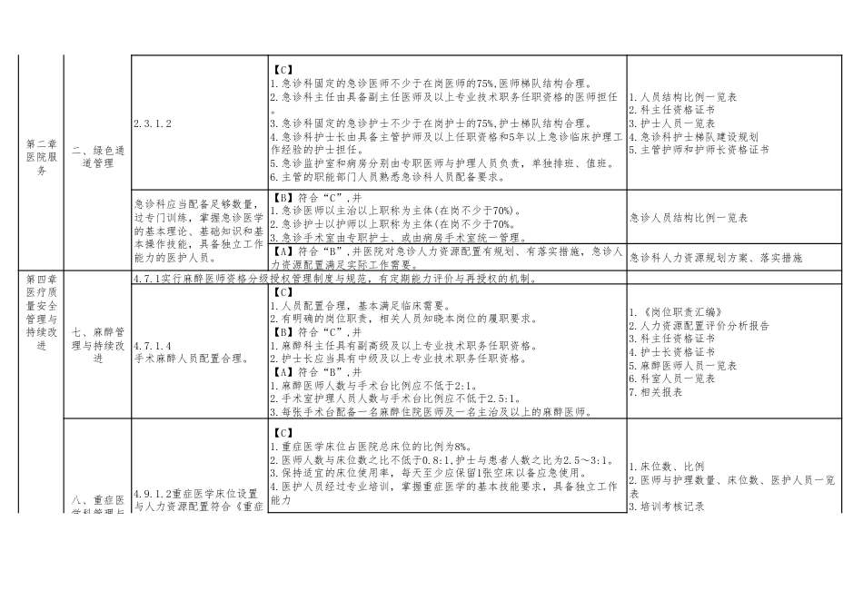 医院等级评审：人力资源处建台账模板_第3页