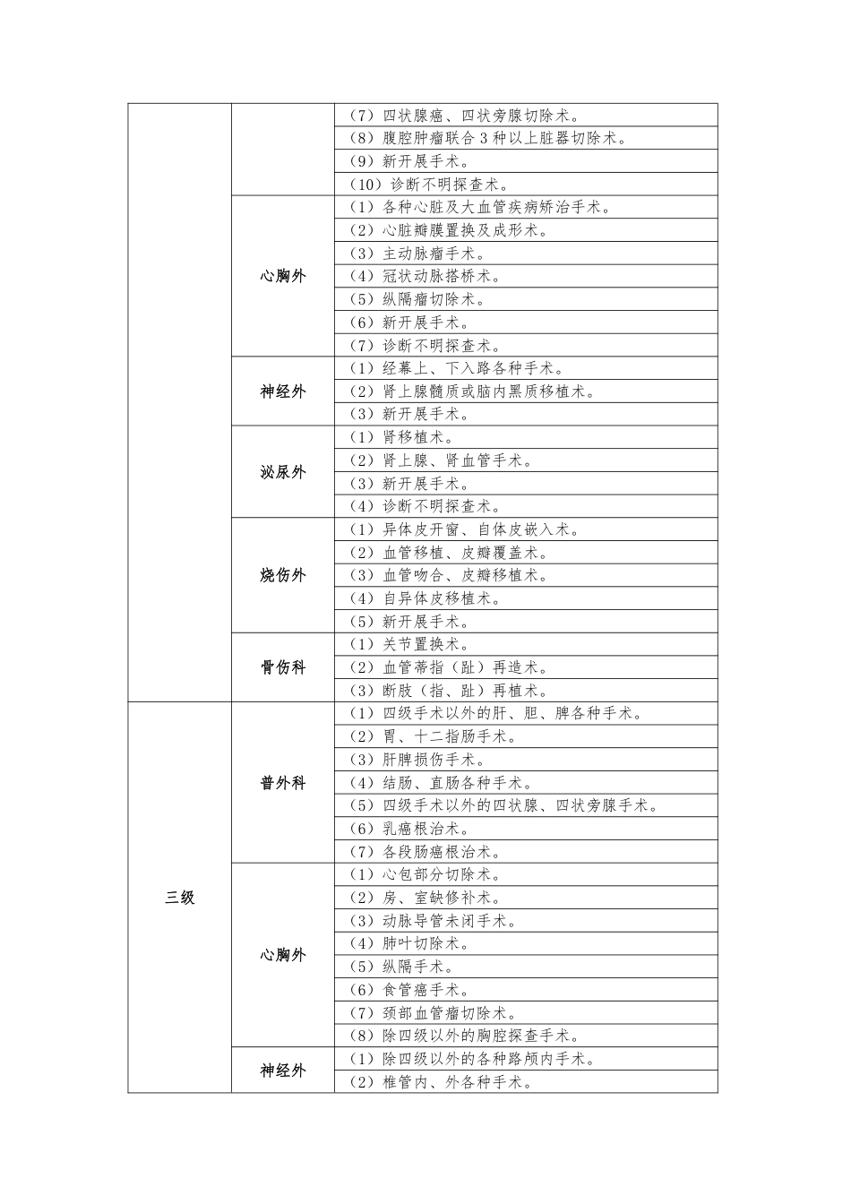 手术分级管理规定（模板）_第2页