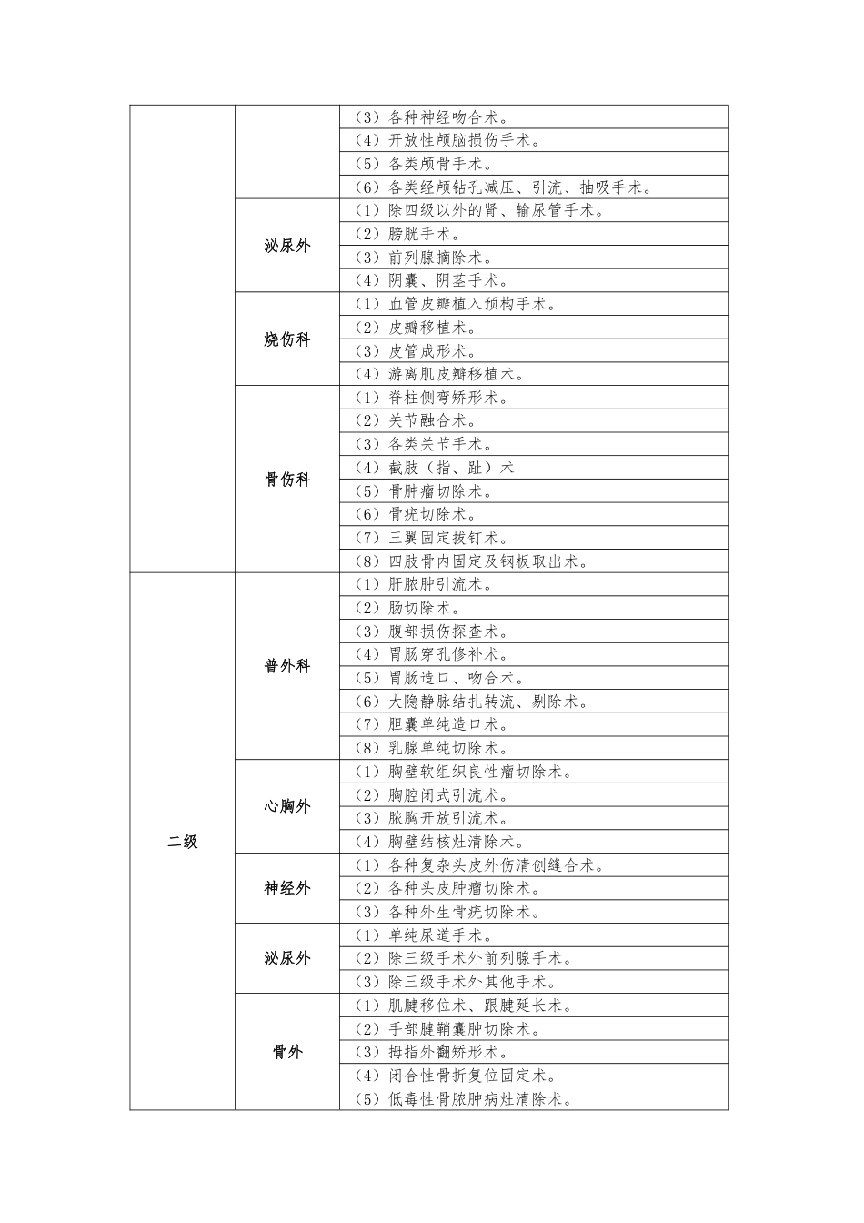 手术分级管理规定（模板）_第3页