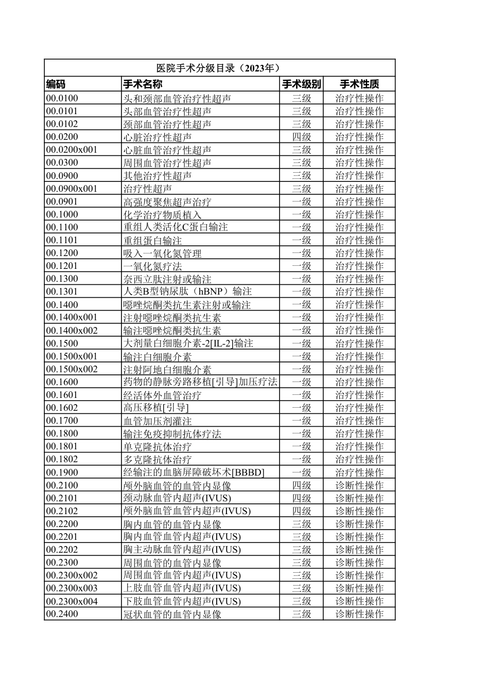 医院手术分级目录（2023年）_第1页