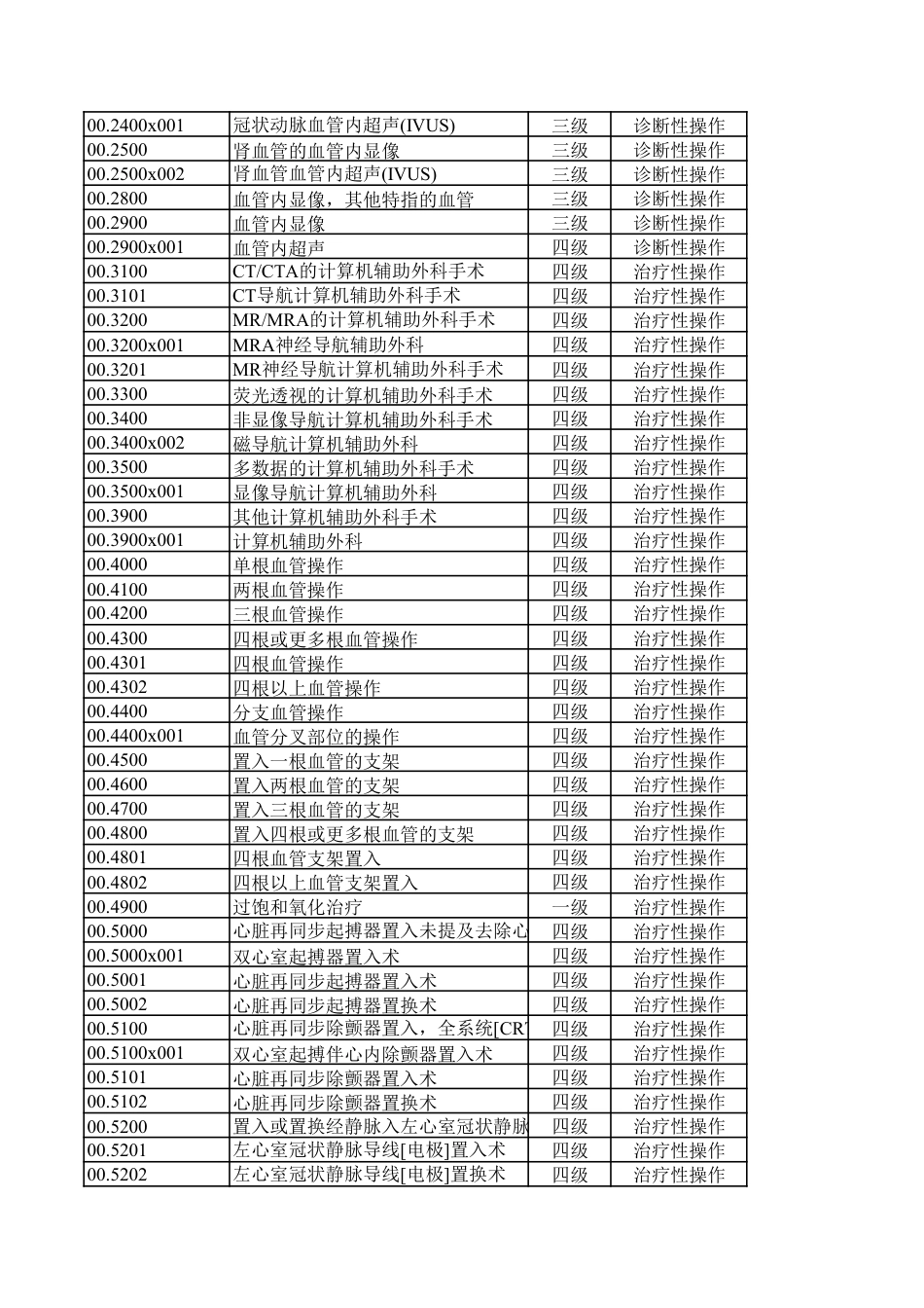 医院手术分级目录（2023年）_第2页