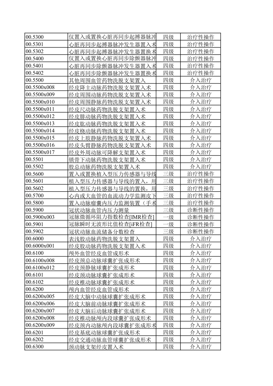 医院手术分级目录（2023年）_第3页