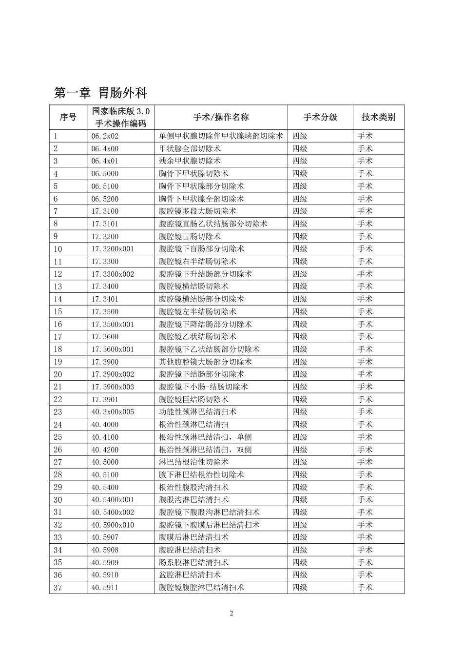 手术分级管理目录2023版_第2页