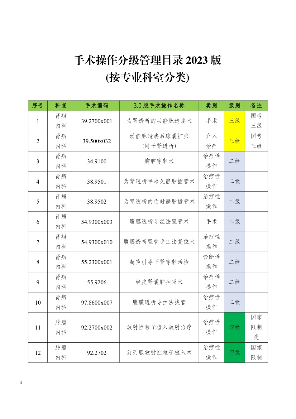 手术操作分级管理目录（2023 版）_第3页