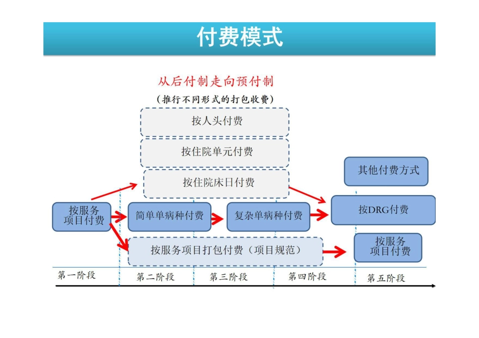 DRG付费模式下医院运营管理思考_第3页