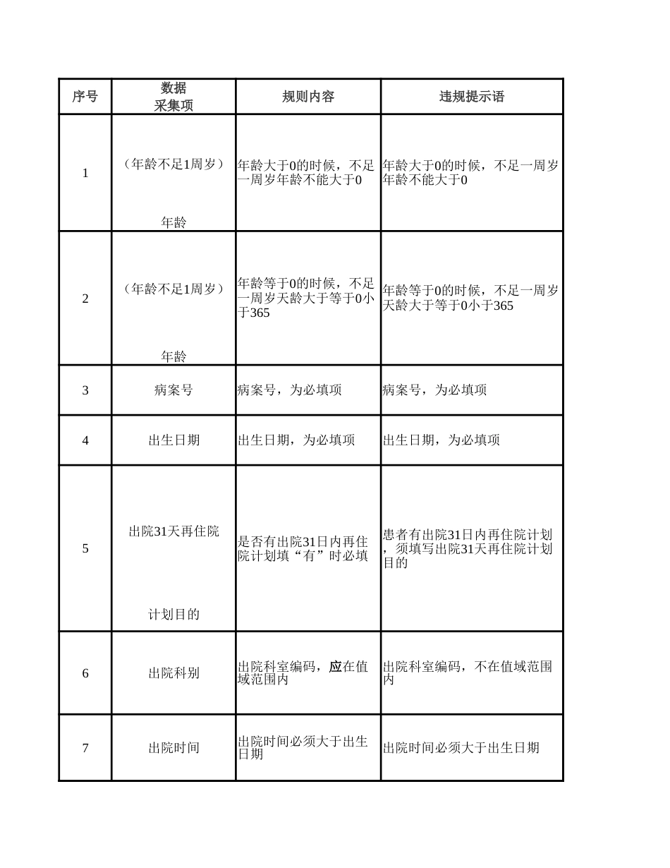 【136条】DRG与DIP付费医保结算清单上传质控规则（2024版）_第1页