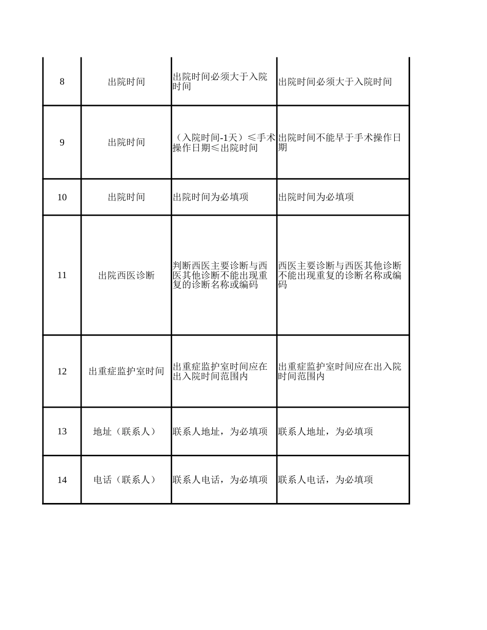 【136条】DRG与DIP付费医保结算清单上传质控规则（2024版）_第2页