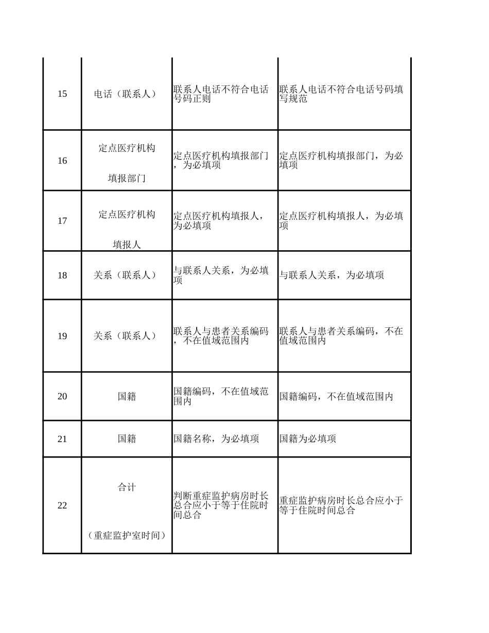 【136条】DRG与DIP付费医保结算清单上传质控规则（2024版）_第3页