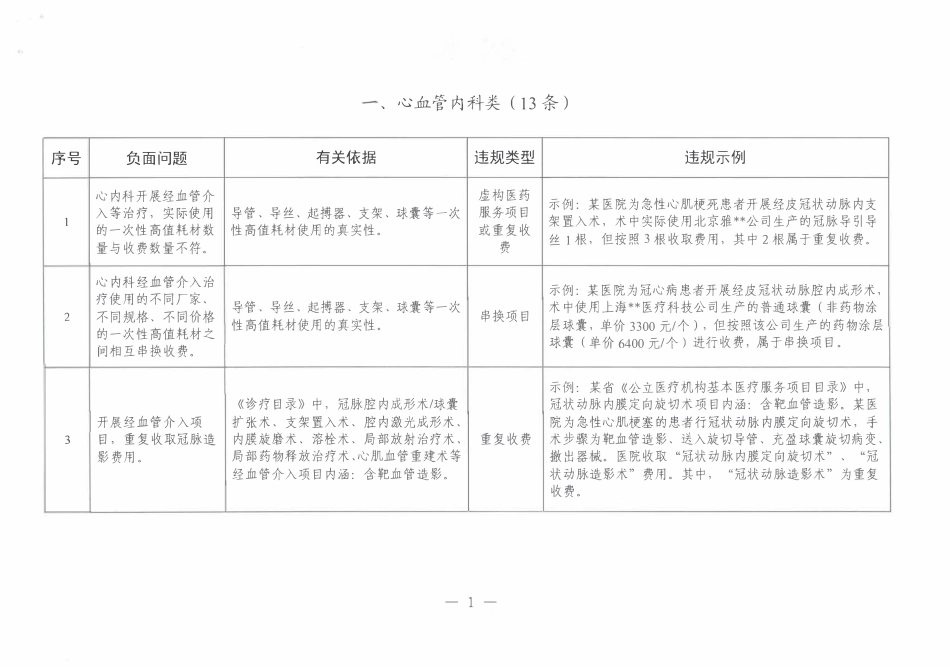 国家医疗保险飞检风险点2024新_第1页