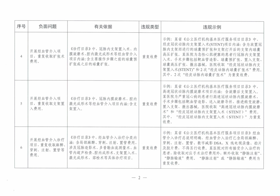 国家医疗保险飞检风险点2024新_第2页