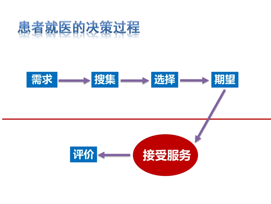 医疗服务质量管理和模式创新_第3页