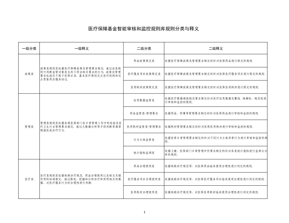 医疗保障基金智能审核和监控规则库规则分类与释义.pdf_第1页