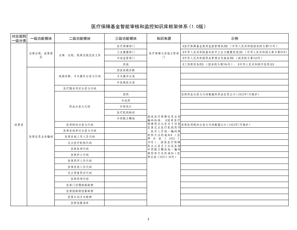 医疗保障基金智能审核和监控知识库框架体系（1.0版）.pdf_第1页