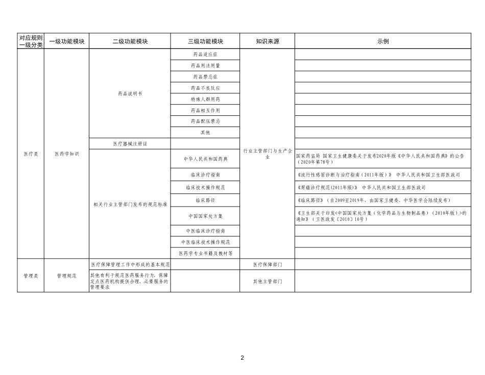 医疗保障基金智能审核和监控知识库框架体系（1.0版）.pdf_第2页