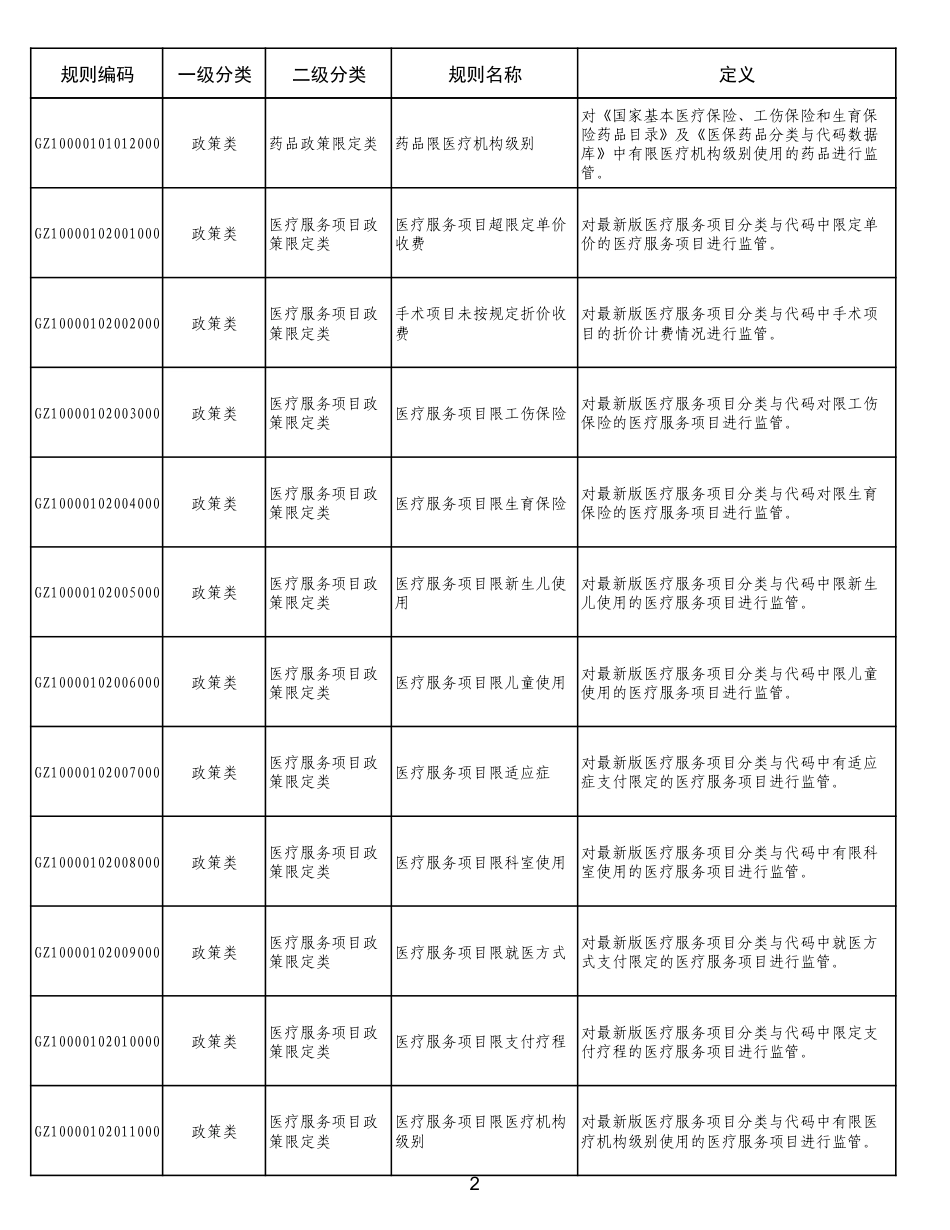 医疗保障基金智能审核和监控规则库框架体系（1.0版）.pdf_第2页