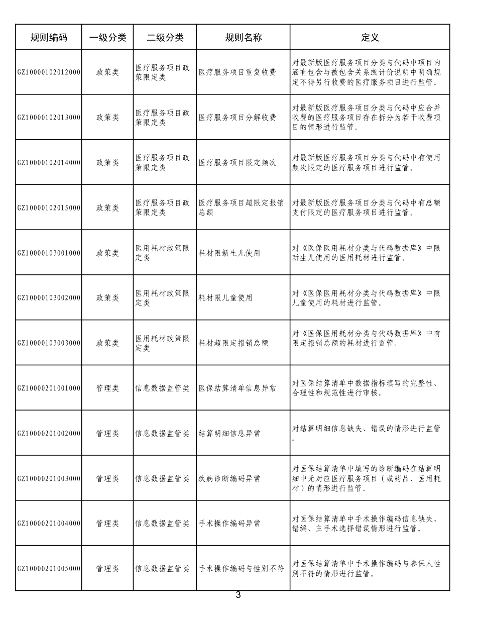 医疗保障基金智能审核和监控规则库框架体系（1.0版）.pdf_第3页