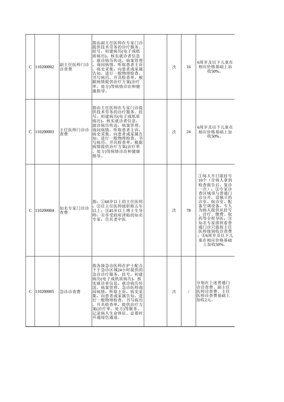 湖南省现行医疗服务价格项目目录_第2页