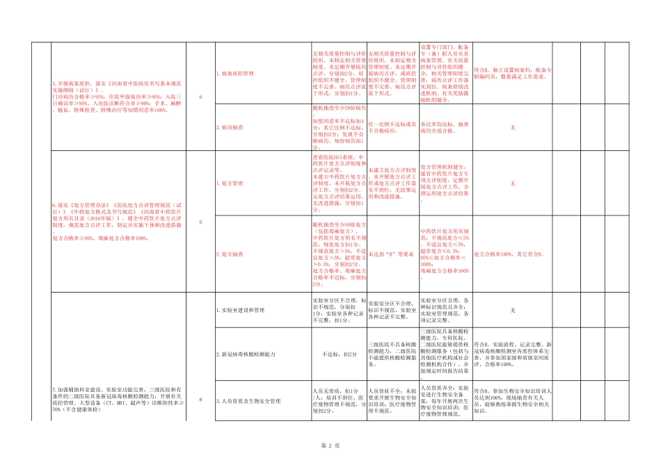 中医医院“基础管理”核心指标20条评价细则（2022年版）.pdf_第2页