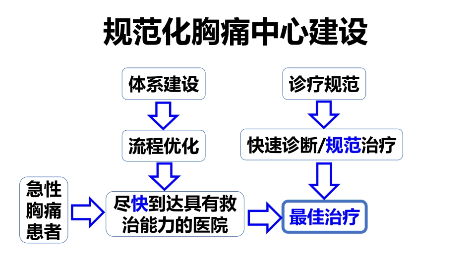 胸痛中心建设规范——抗栓篇_第2页