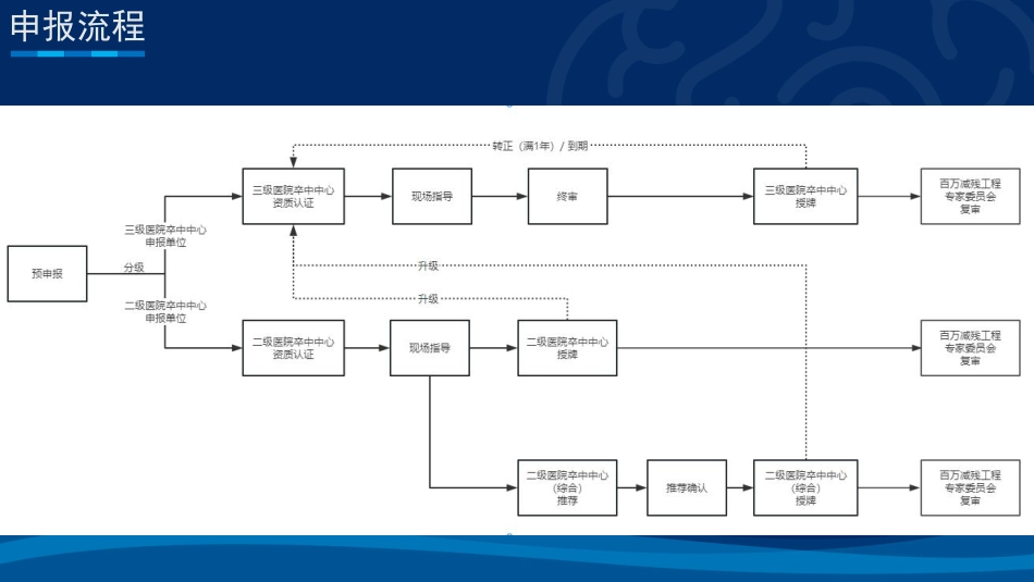 全国卒中中心建设管理信息系统操作流程（三级）2024版_第2页