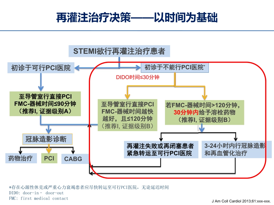 胸痛救治单元再灌注策略的选择_第2页