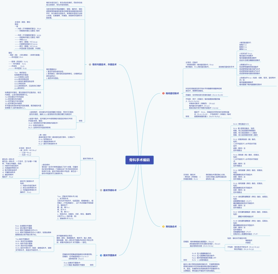 骨科手术编码思维导图_第1页