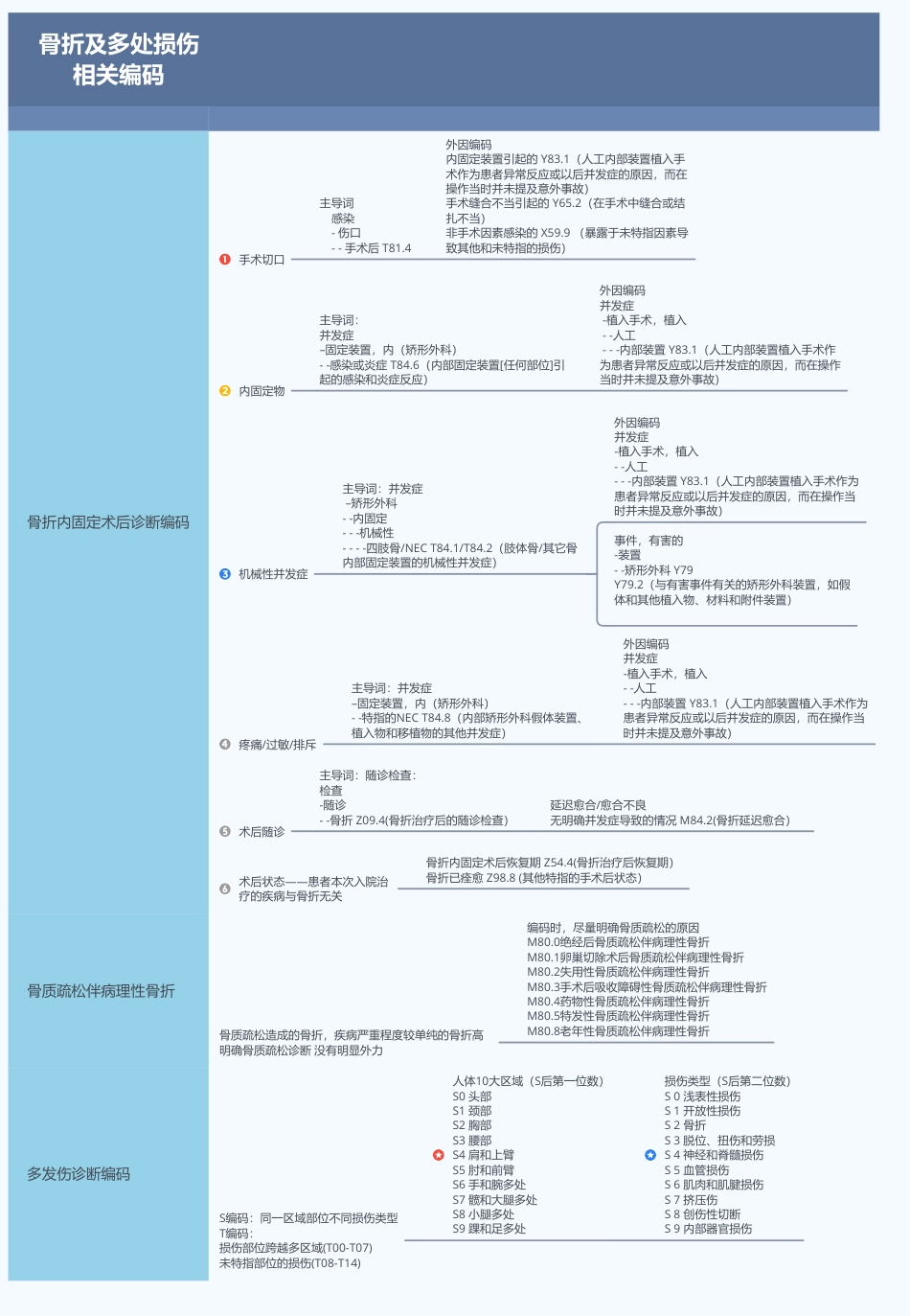 骨折及多处损伤相关诊断编码思维导图_第1页