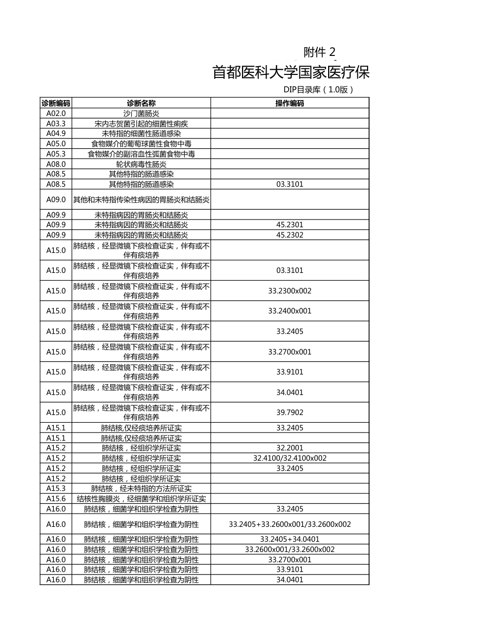 DIP病种库1.0_第1页