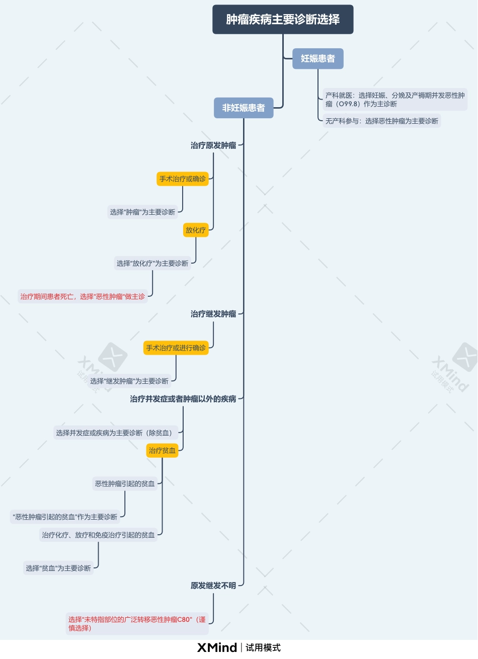 肿瘤疾病主要诊断选择思维导图.pdf_第1页