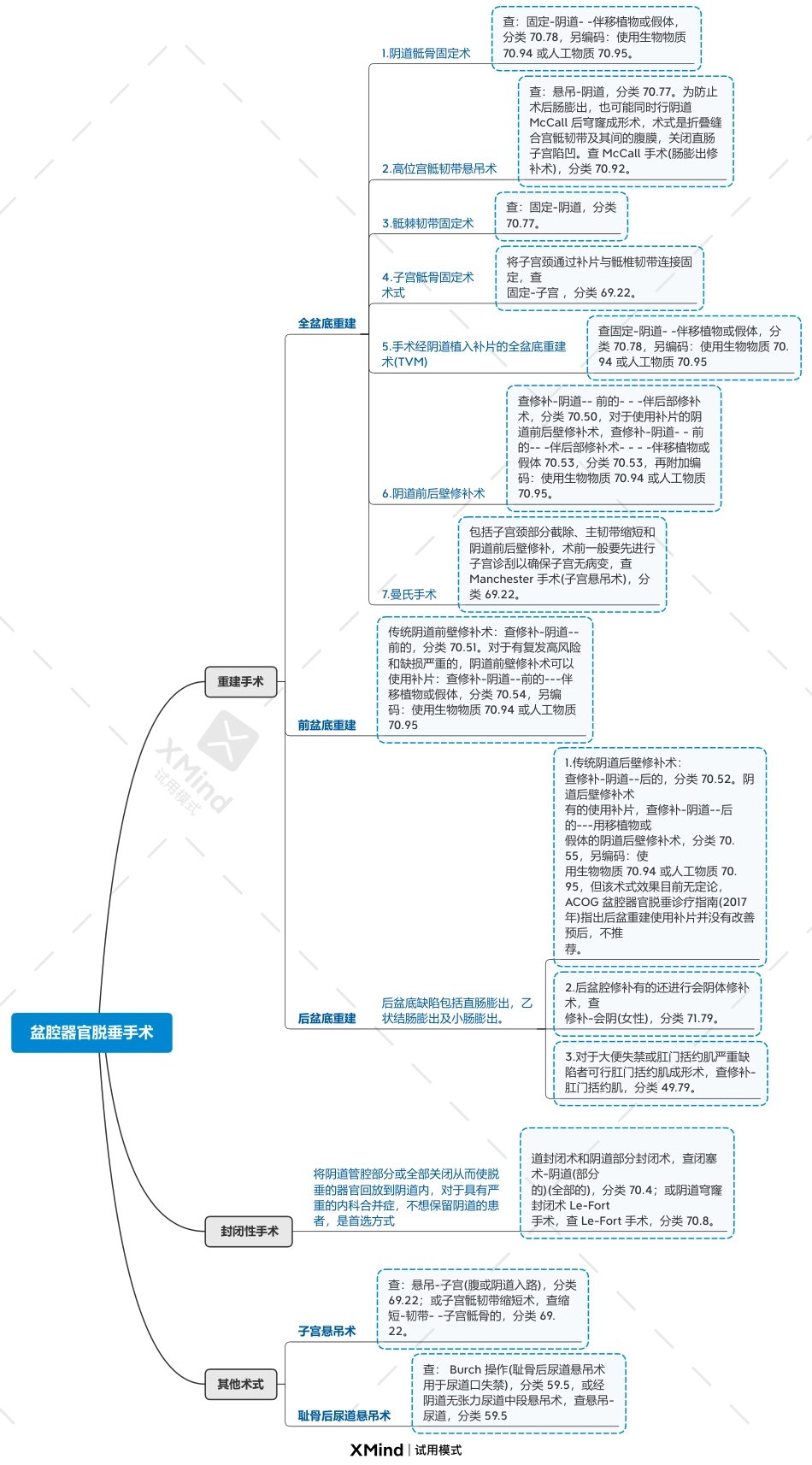 盆腔器官脱垂手术编码思维导图.pdf_第1页