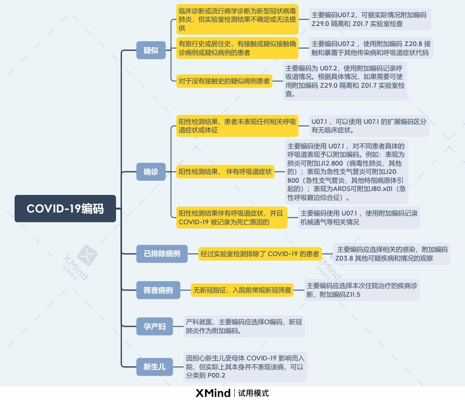 COVID-19编码思维导图.pdf_第1页