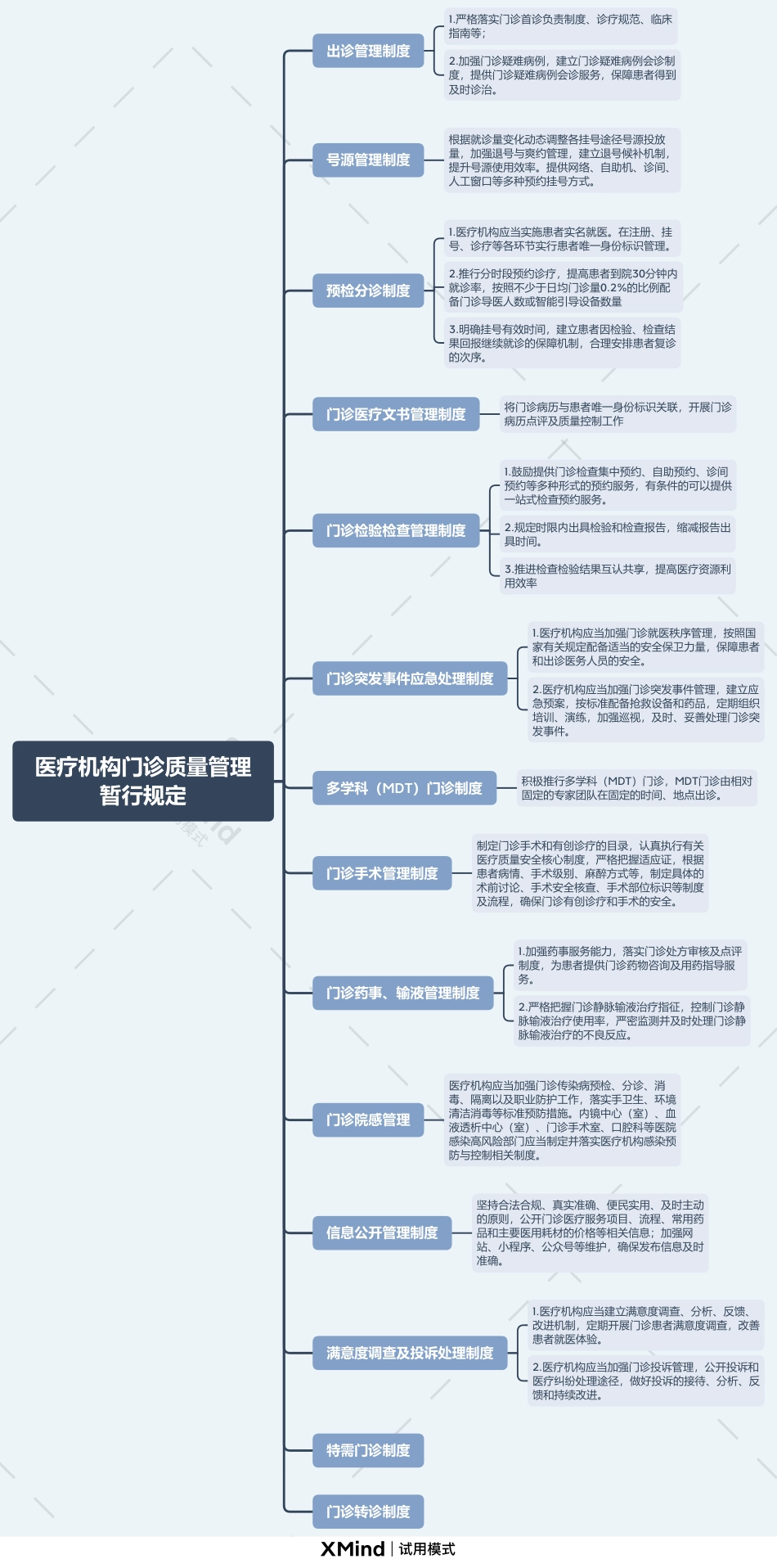 医疗机构门诊质量管理暂行规定(思维导图）_第1页