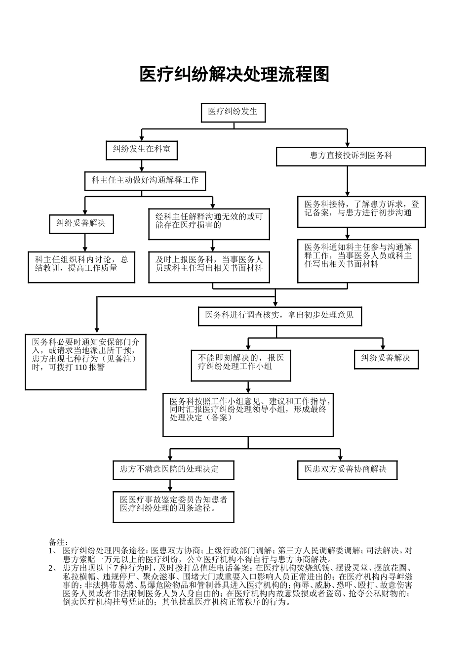 医疗纠纷处理流程图_第1页