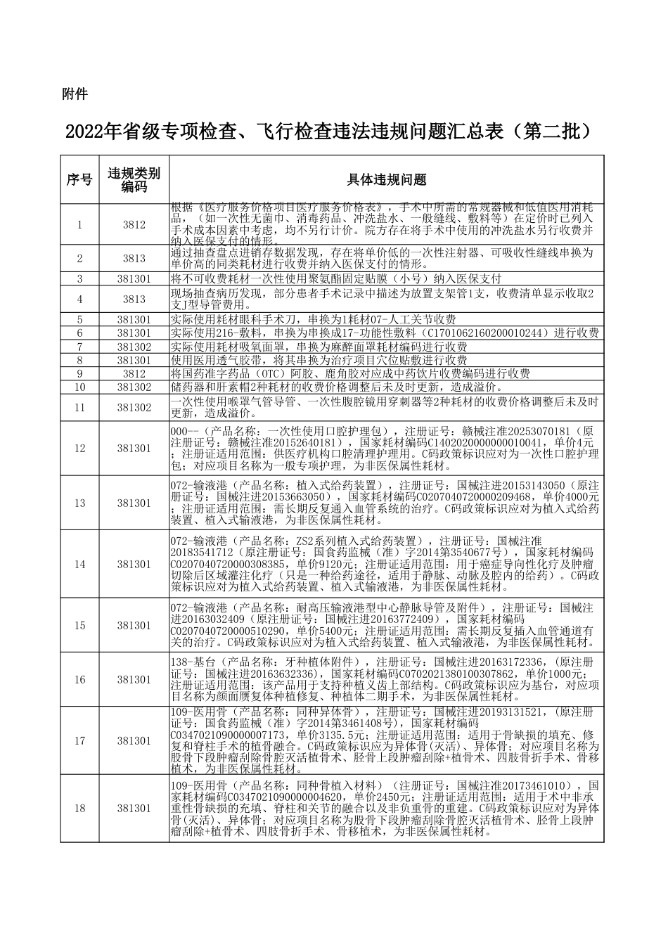 2022年省级专项检查、飞行检查违法违规问题汇总表.xlsx_第1页