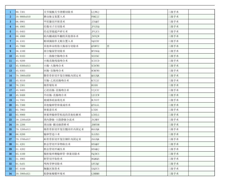 某医院手术分级目录_三级手术_第1页