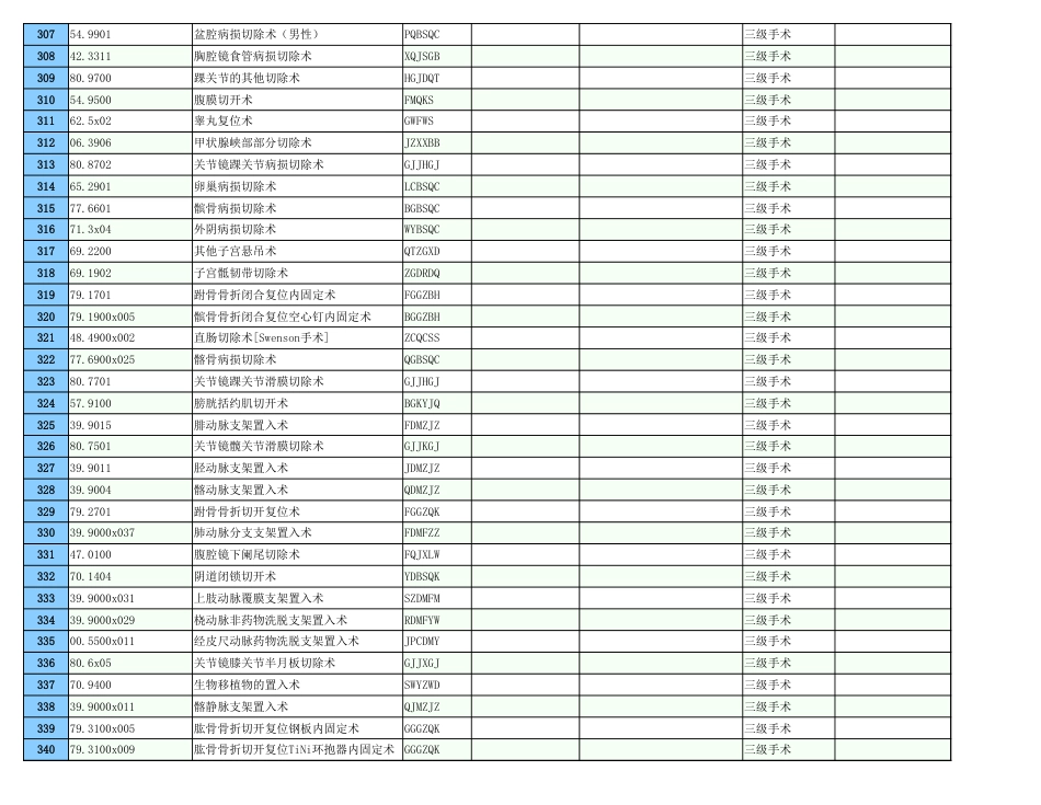 某医院手术分级目录_三级手术_第2页