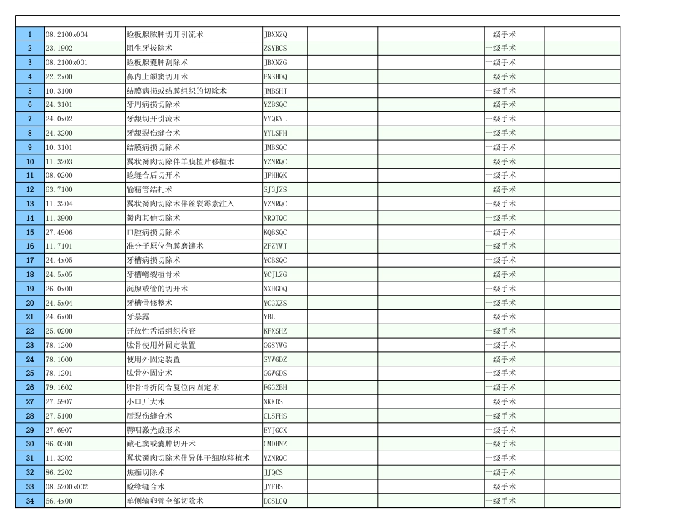 某医院手术分级目录_一级手术_第1页